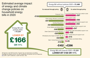 Infographic showing estimated average impact of energy and climate change policies on household energy bills in 2020