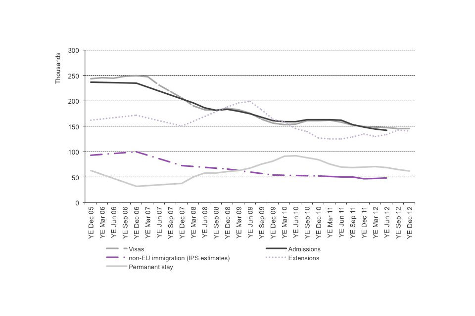 Trends in work-related immigration, 2005 to 2012.