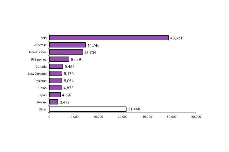Top 10 non-EEA nationalities issued work-related visas, 2012 (Total 145,138).