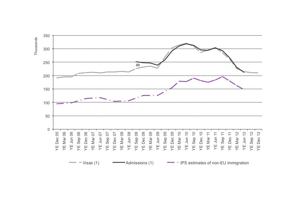 Long term trends in student immigration