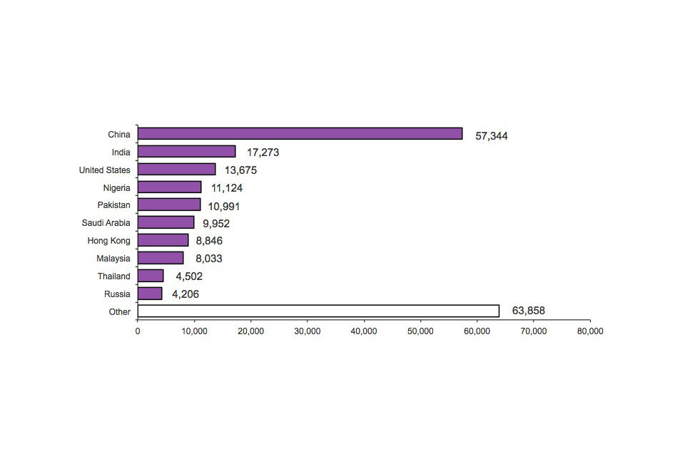 Top 10 nationalities issued entry clearance visas for the purposes of study, 2012