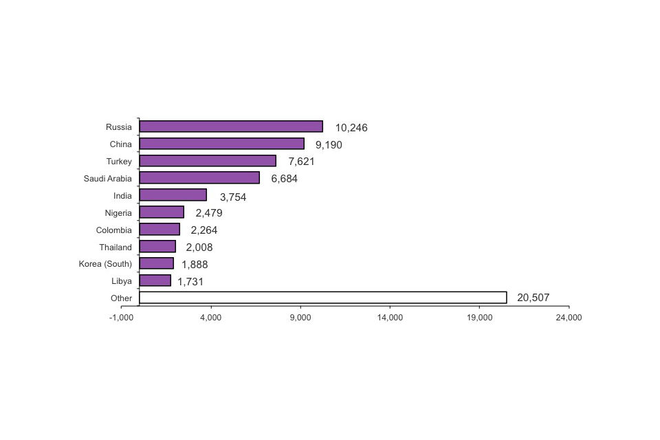 Top 10 nationalities issued student visitor visas, 2012