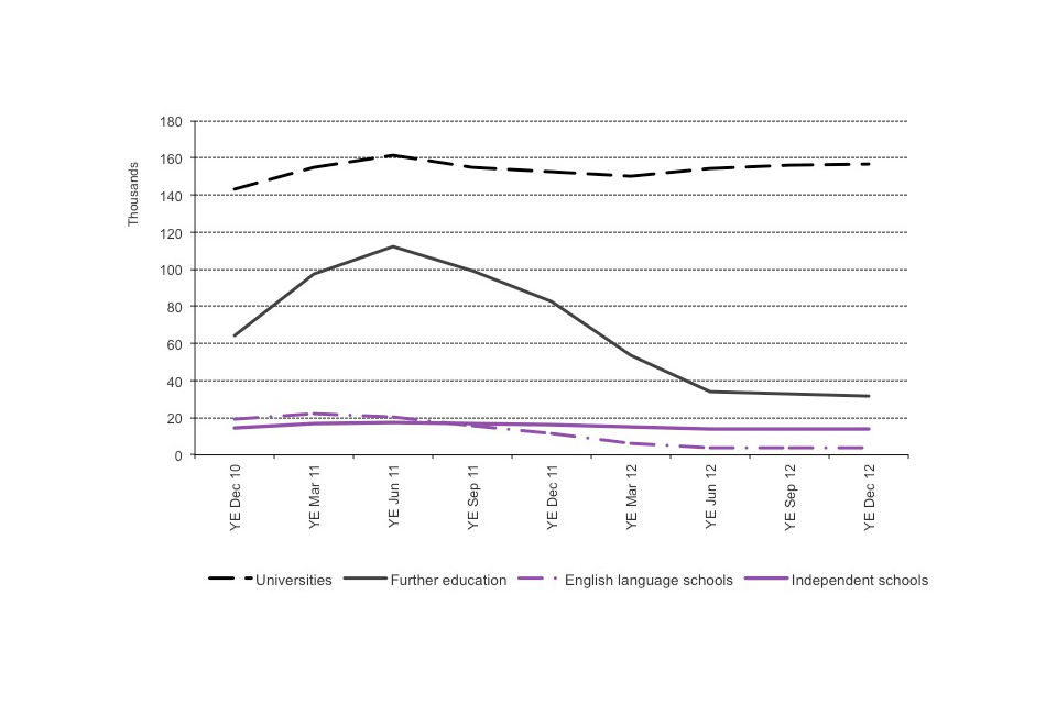Long term trends in study-related sponsored visa applications for visas by sector