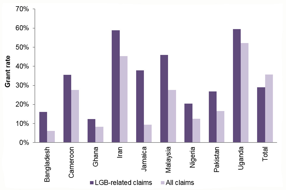 Experimental Statistics Asylum Claims On The Basis Of Sexual Orientation Gov Uk