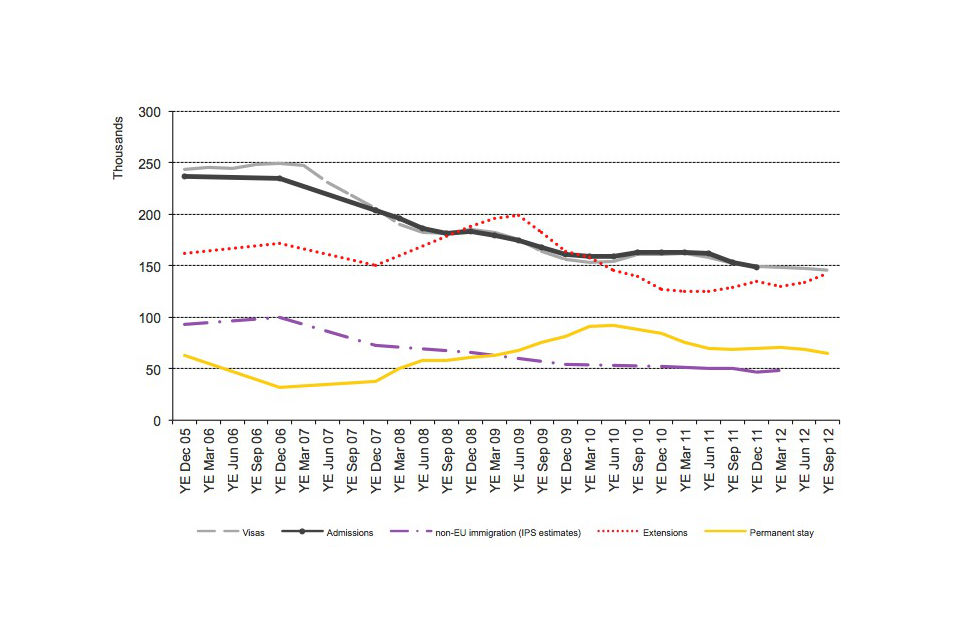Trends in work-related immigration
