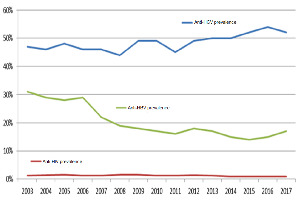 Graph shows the percentage of people who inject drugs that are living with hepatitis C, hepatitis B and HIV infections.