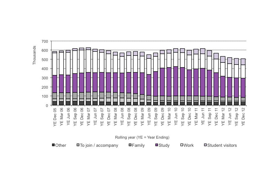 Long term trends in visas issued by reason (excluding visitor and transit visas), by reason