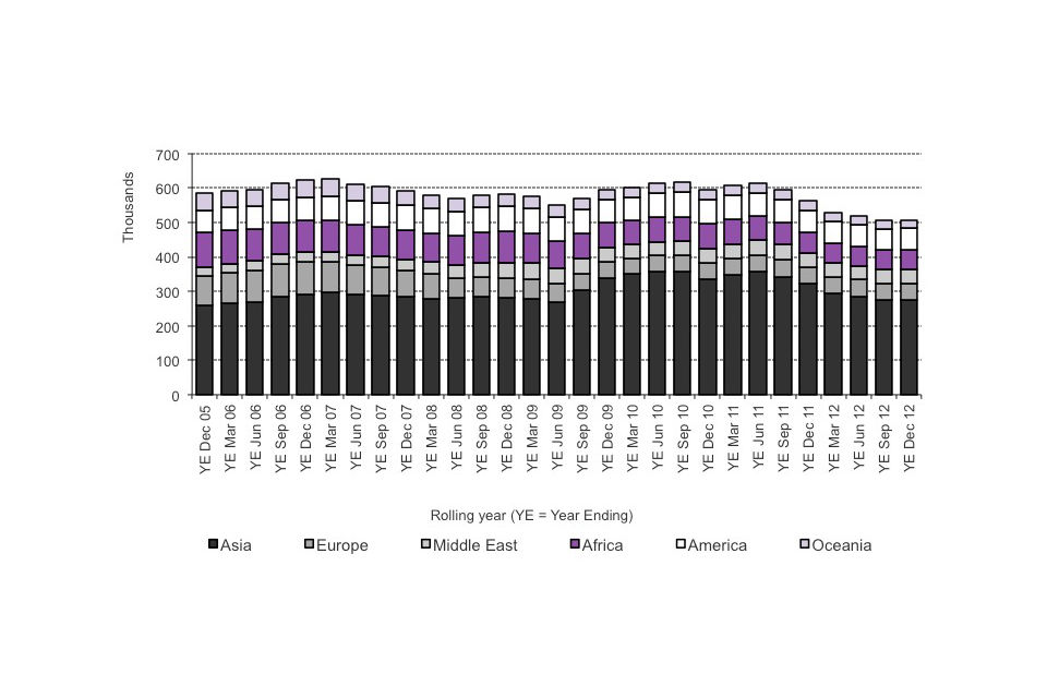 Long term trends in visas issued by nationality (excluding visitor and transit visas) by region