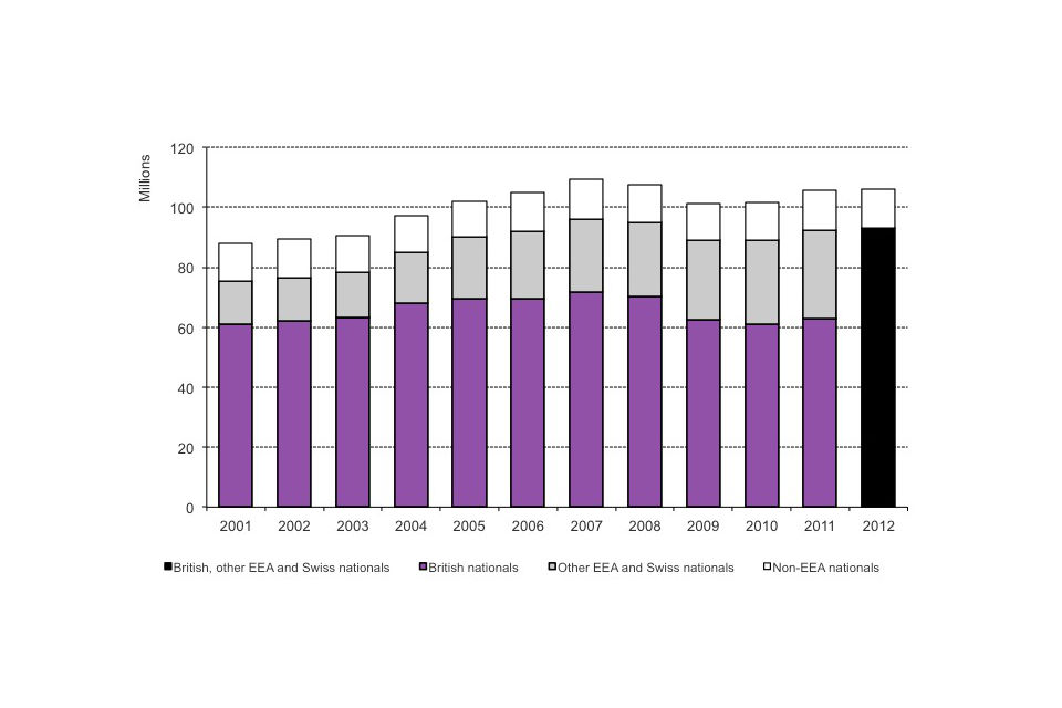Long term trends in admissions