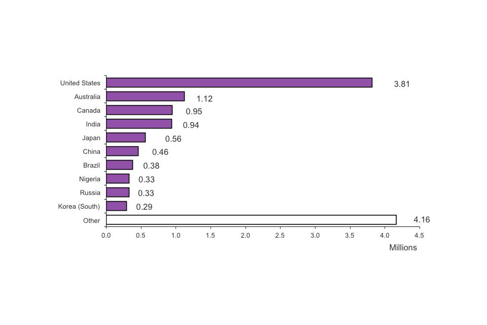Top 10 nationalities admitted, 2011
