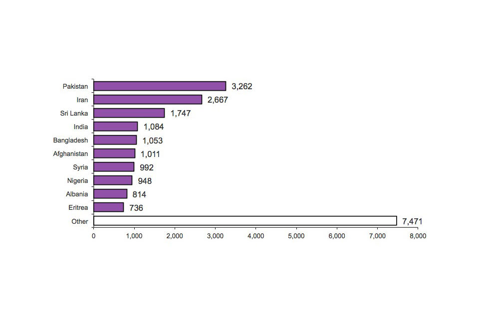 Top 10 nationalities applying for asylum, 2012