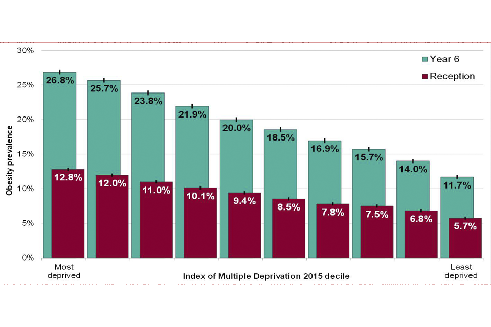 Obesity Chart Uk