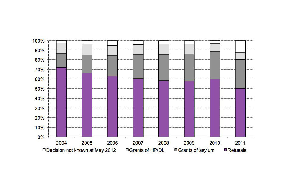 Outcome of asylum applications, by year of application