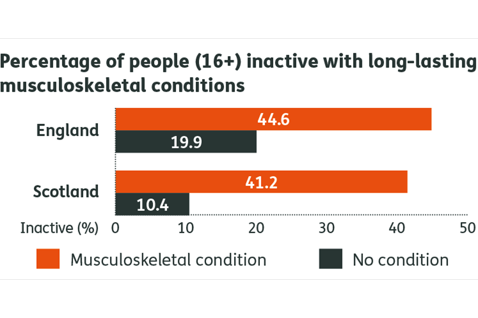 Percentage of people inactive
