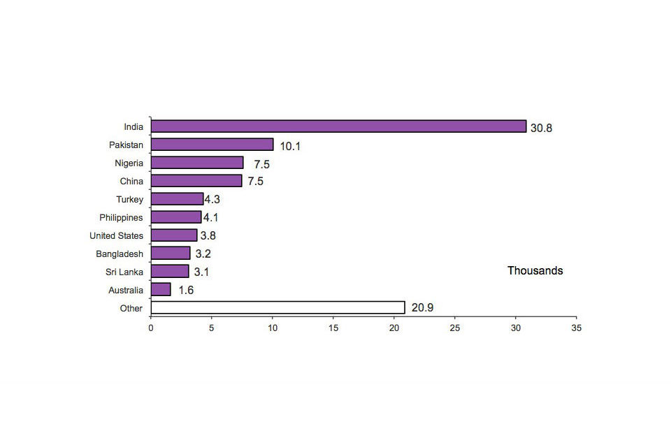 Top ten nationalities granted an extension to stay for work, 2011 (excludes dependants)