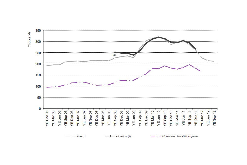 Long term trends in student immigration
