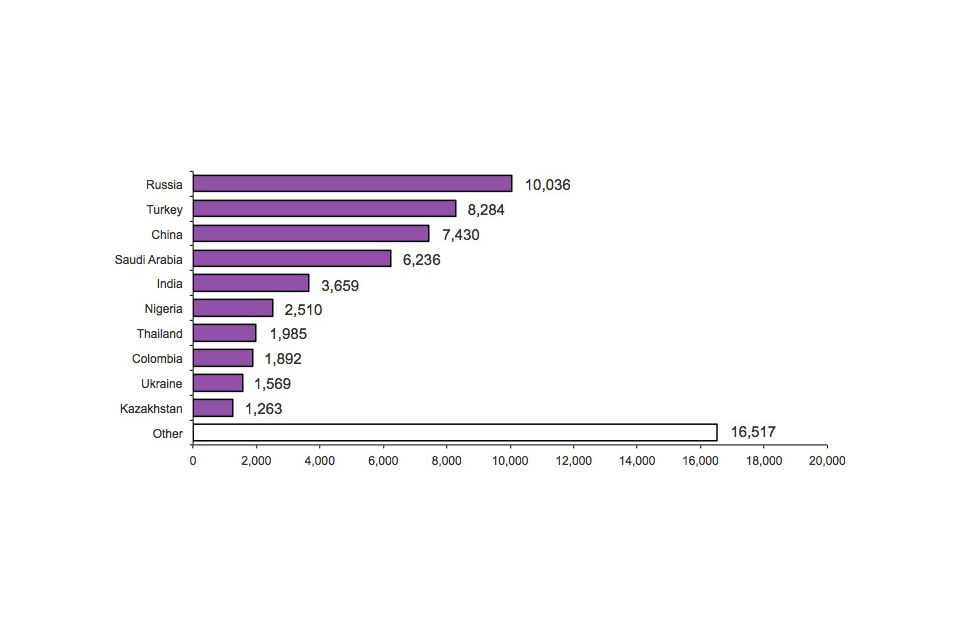 Top ten nationalities issued entry clearance visas for the purposes of study, 2011