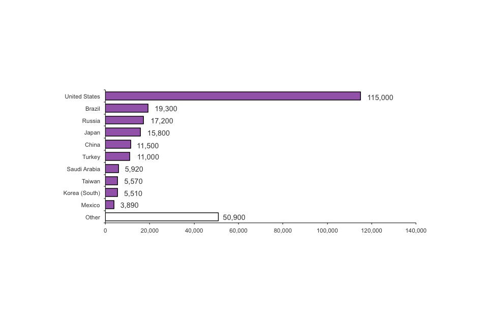 Top ten nationalities admitted under student visitor rules, 2011 (Total 262,000)