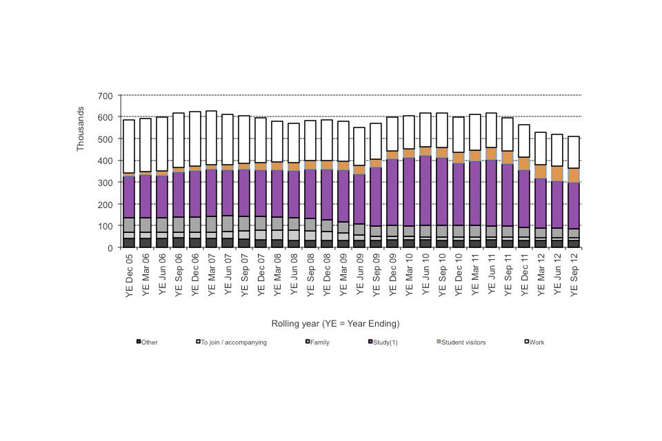 Long-term trends in visas issued (excluding visitor and transit visas)