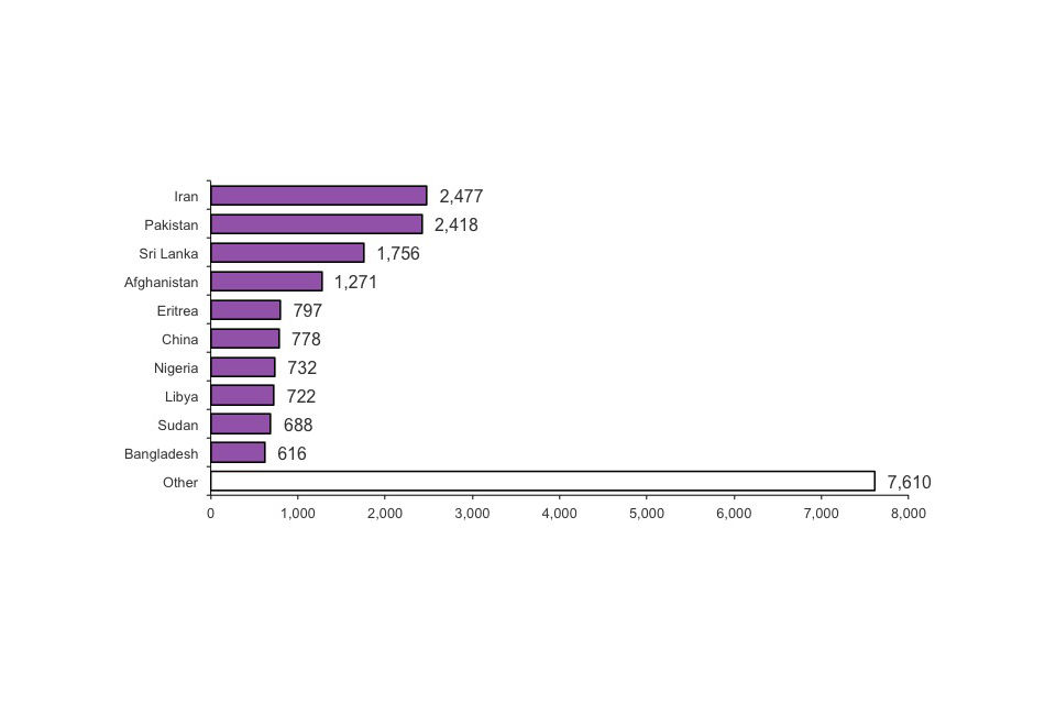 Top ten nationalities applying for asylum, 2011 (Total number of applications 19,865)