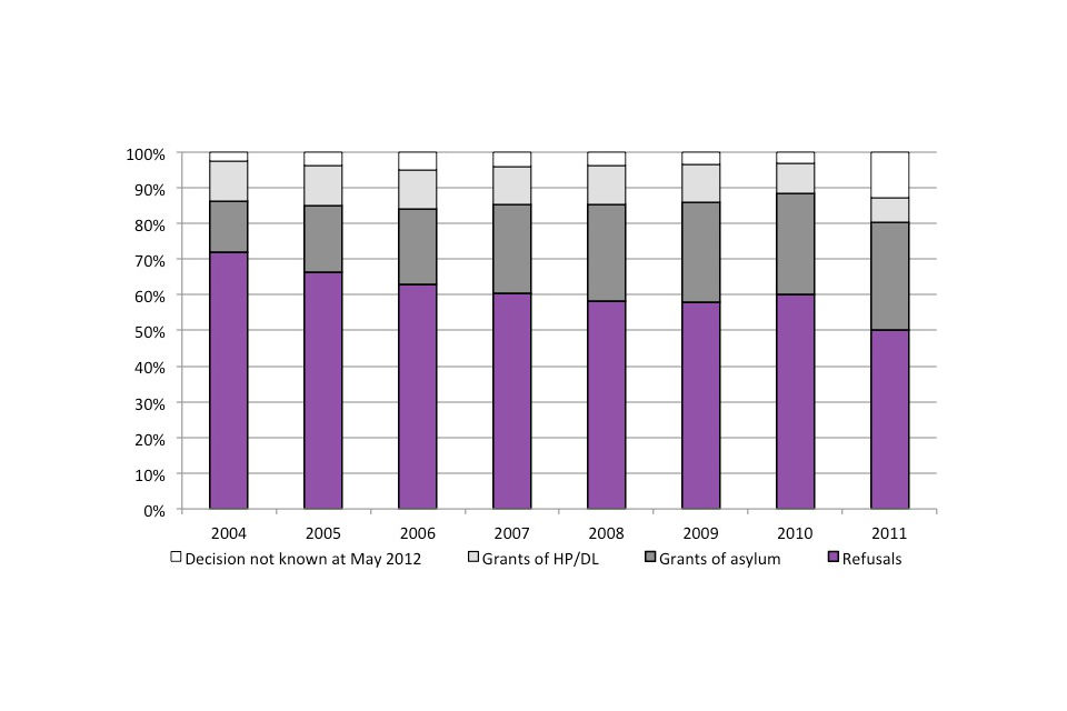 Outcome of asylum applications, by year of application