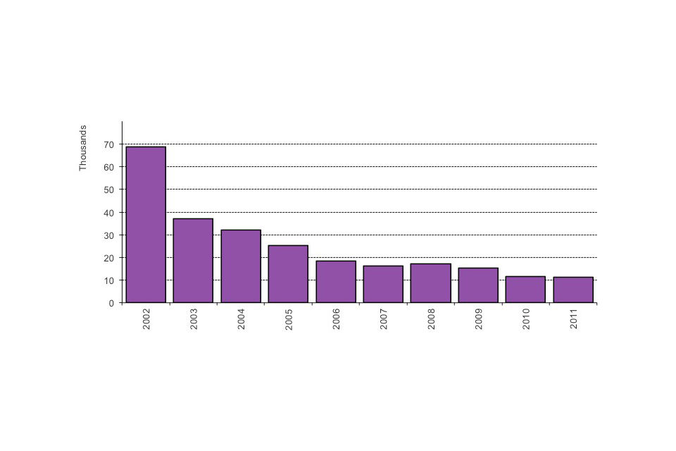 Long-term trends in support applications