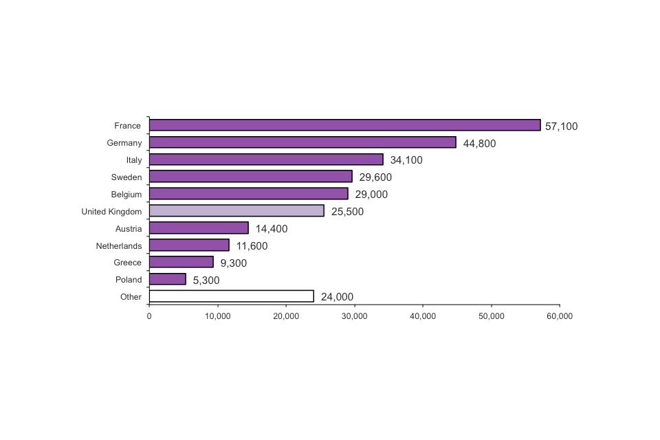 Top ten EU countries receiving asylum applications, 2011 (includes dependants) (Total number of applications 284,800)