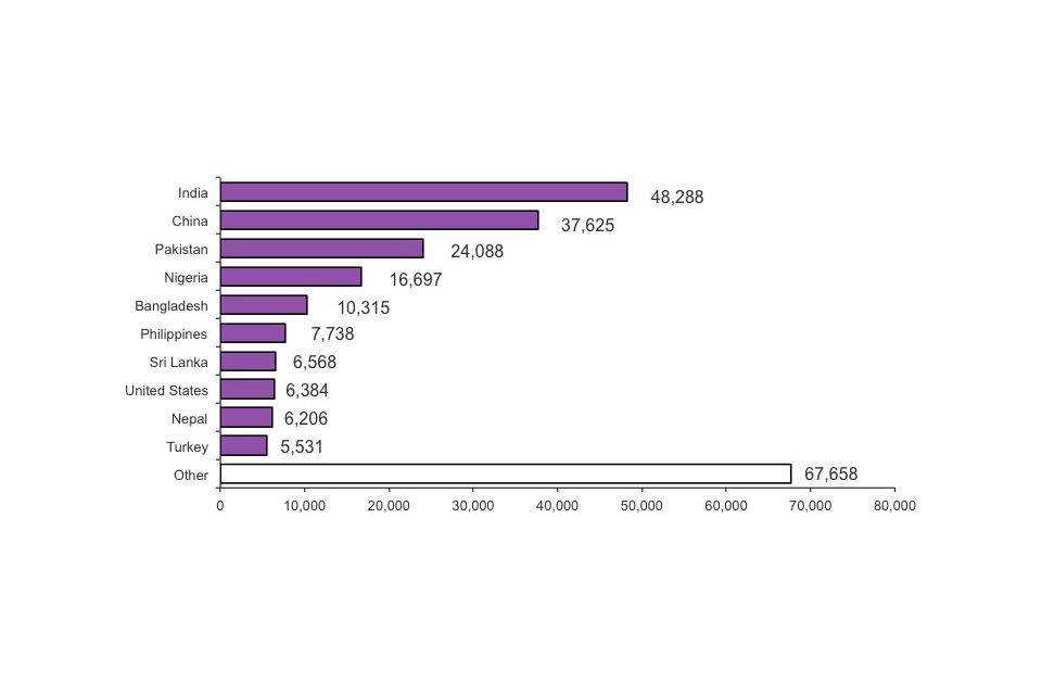 Top ten nationalities granted an extension to stay, 2011 (excludes dependants) (Total number of grants 237,098)