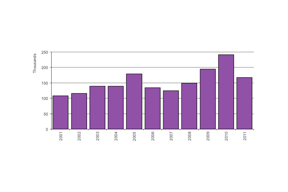 Long-term trends in grants to stay permanently