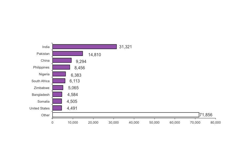 Top ten nationalities granted permission to stay permanently, 2011 (Total 166,878)