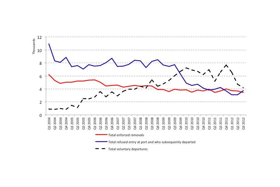 Long-term trends in removals and voluntary departures by type, by quarter