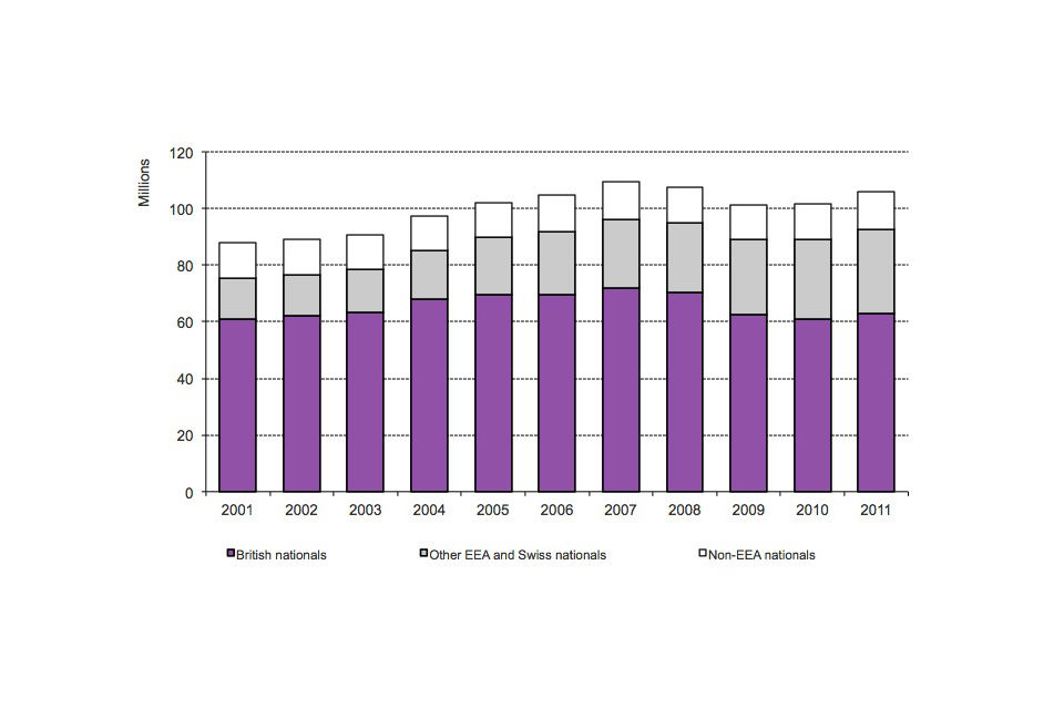 Passenger arrivals including estimates of EEA admissions