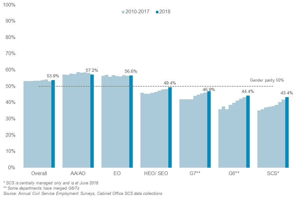 Women by grade