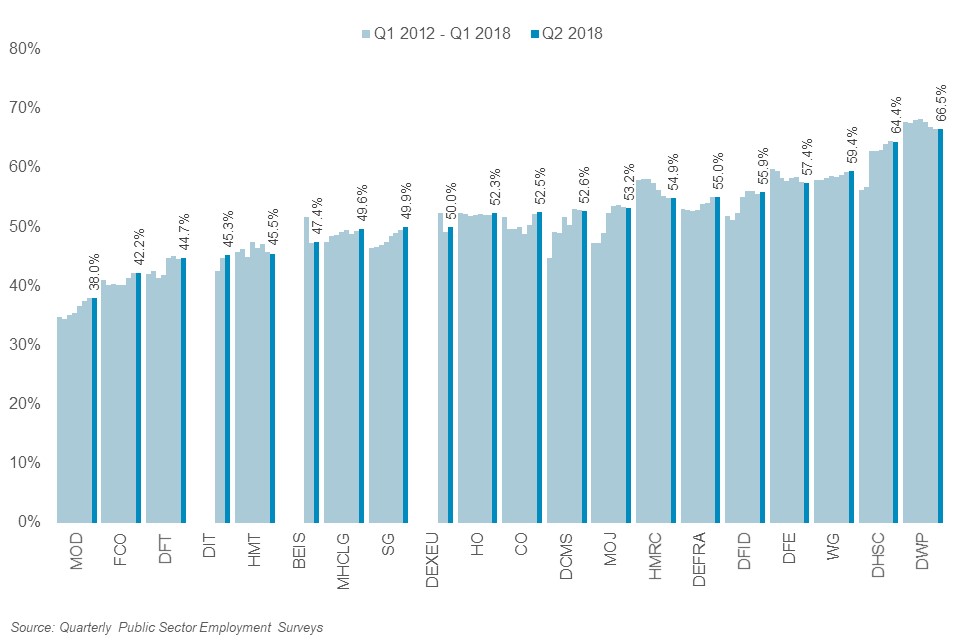 Women by department