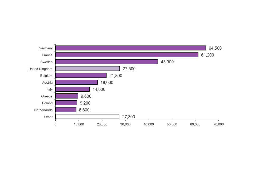 Top 10 EU countries receiving asylum applications, 2012 (includes dependants)