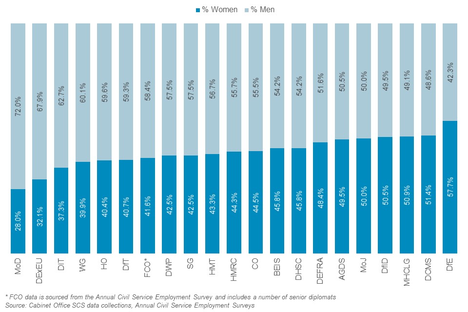 Gender balance by department