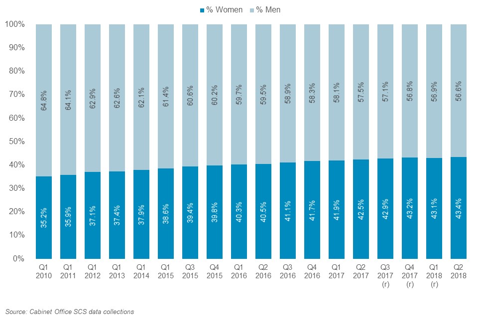Women Senior Civil Servants