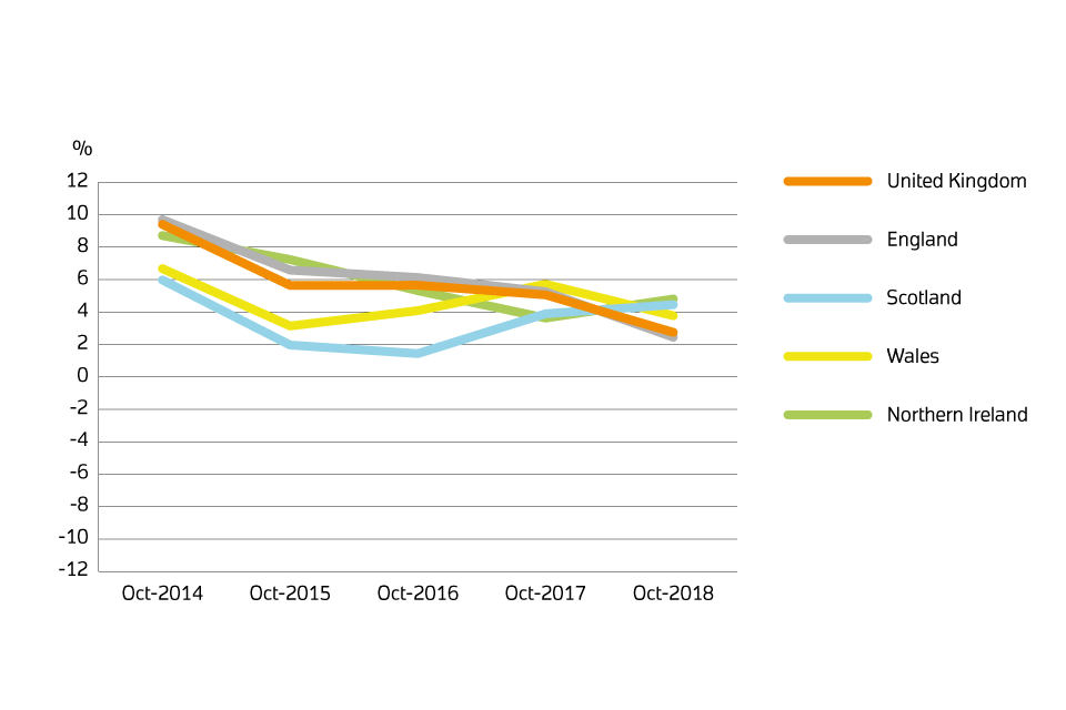 Annual price change for UK by country over the past 5 years