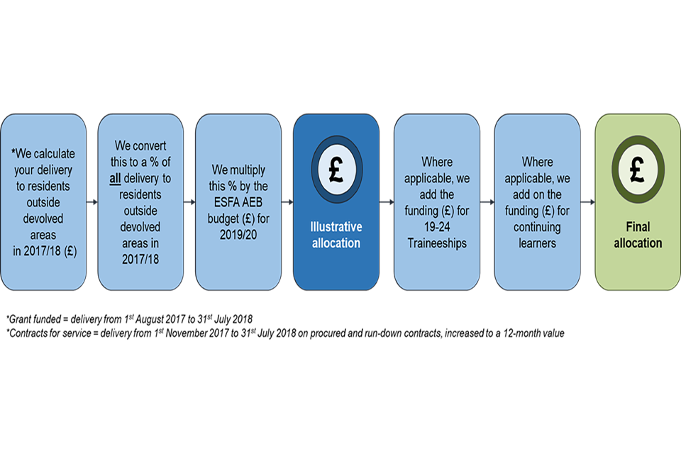 A diagram to show how ESFA funded adult education budget allocations are calculated.