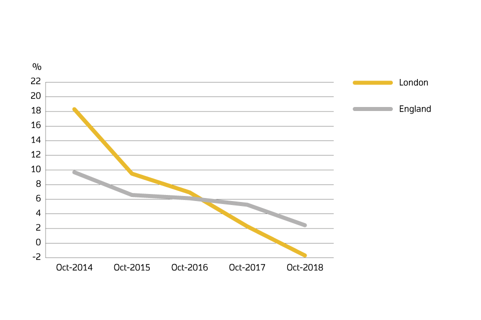 Annual price change for England and London over the past 5 years