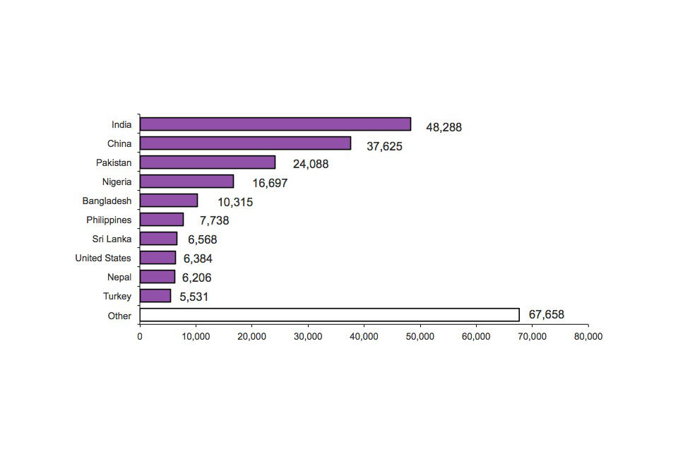 Top 10 nationalities granted an extension to stay, 2011 (excludes dependants)