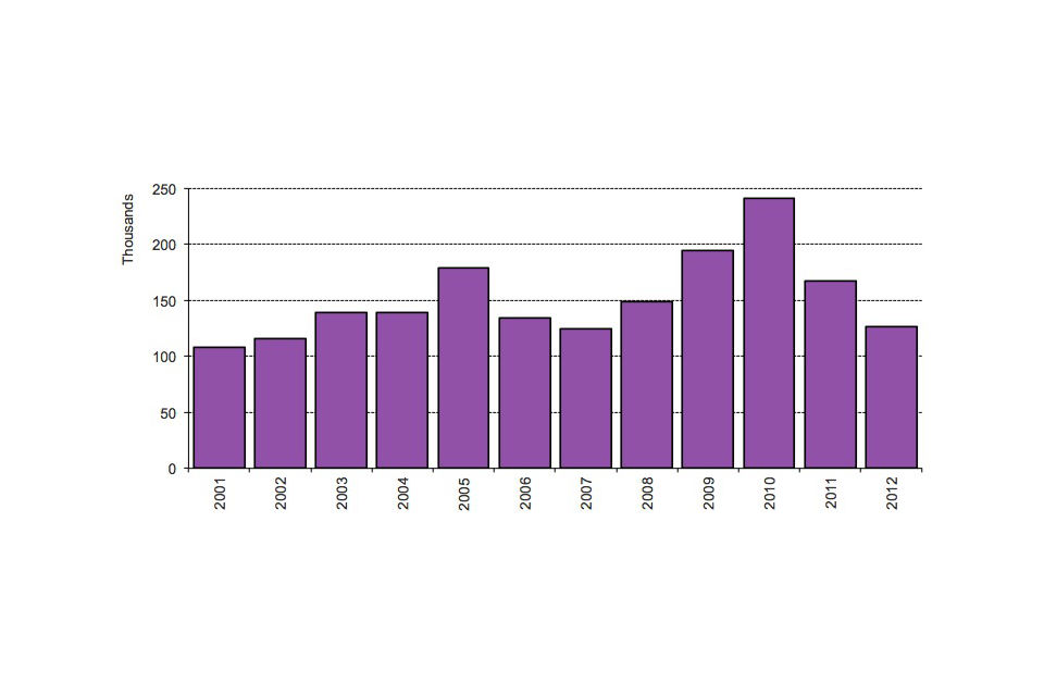 Long-term trends in grants to stay permanently