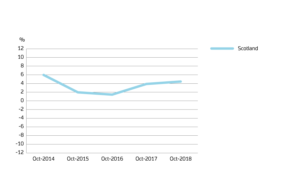 UK House Price Index Scotland October 2018 GOV.UK