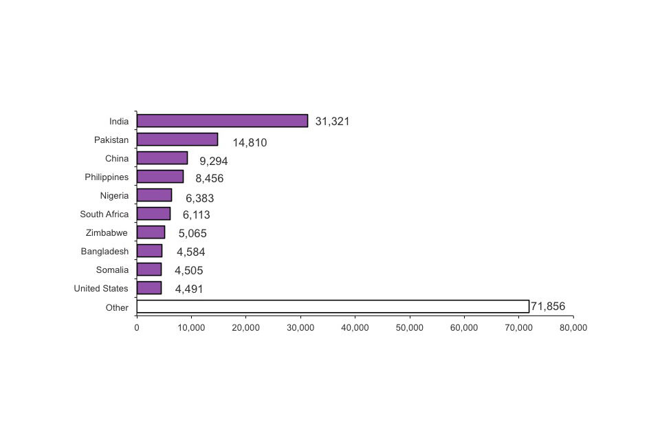 Top ten nationalities granted permission to stay permanently, 2011