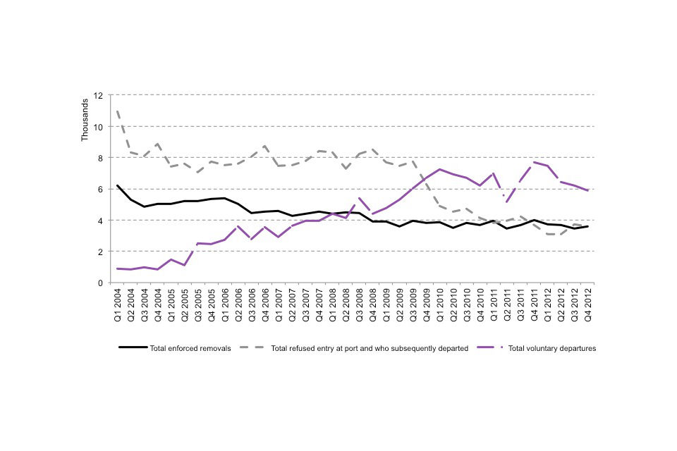 Long-term trends in removals and voluntary departures by type, by quarter
