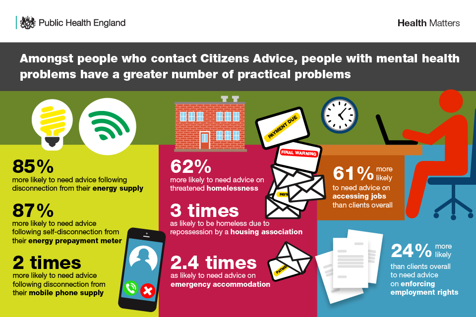 Infographic showing people with mental health problems have more practical problems