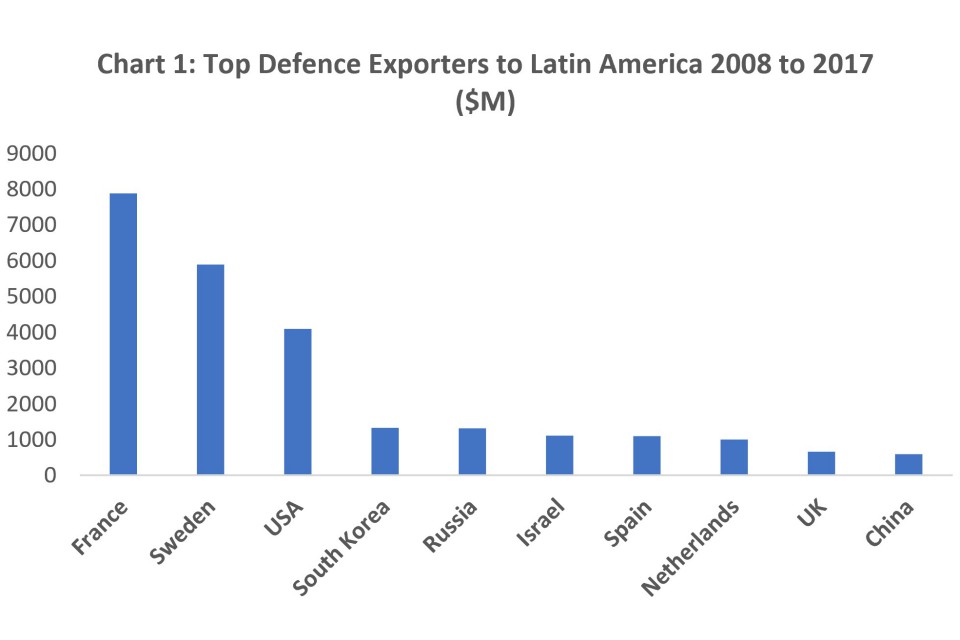 Latin America Defence Statistics 2008 To 2017 Gov Uk Chart 1 Top Exporters To Latin America 2008 2017