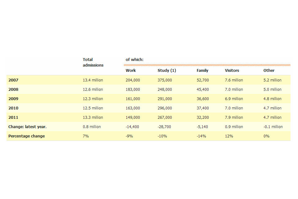 Admissions by purpose of journey - non-EEA nationals