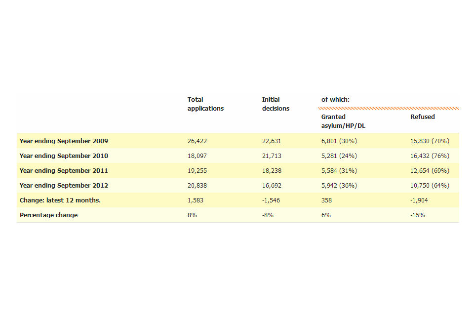 Asylum applications and initial decisions for main applicants