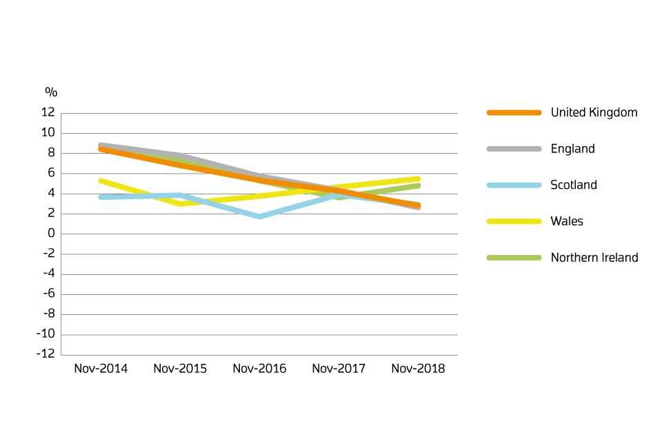 Annual price change for UK by country over the past 5 years